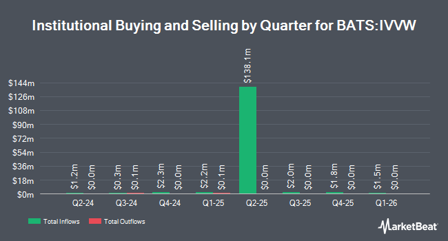 Institutional Ownership by Quarter for iShares S&P 500 BuyWrite ETF (BATS:IVVW)