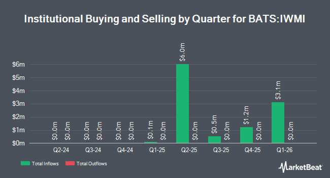 Institutional Ownership by Quarter for NEOS Russell 2000 High Income ETF (BATS:IWMI)