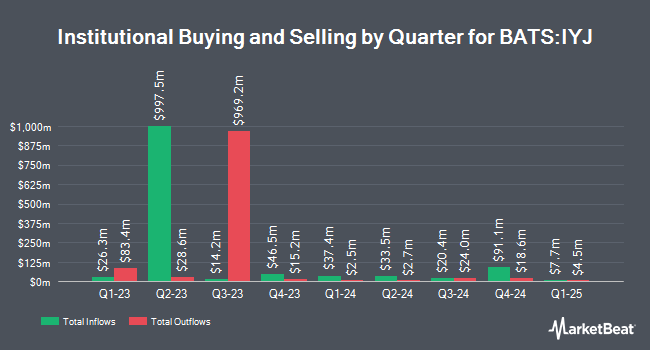 Institutional Ownership by Quarter for iShares U.S. Industrials ETF (BATS:IYJ)