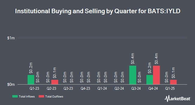 Institutional Ownership by Quarter for iShares Morningstar Multi-Asset Income ETF (BATS:IYLD)