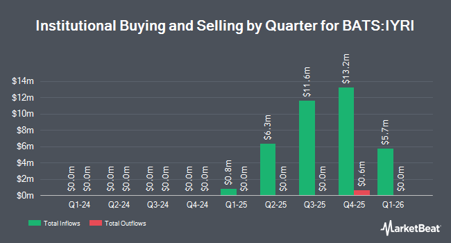 Institutional Ownership by Quarter for NEOS Real Estate High Income ETF (BATS:IYRI)