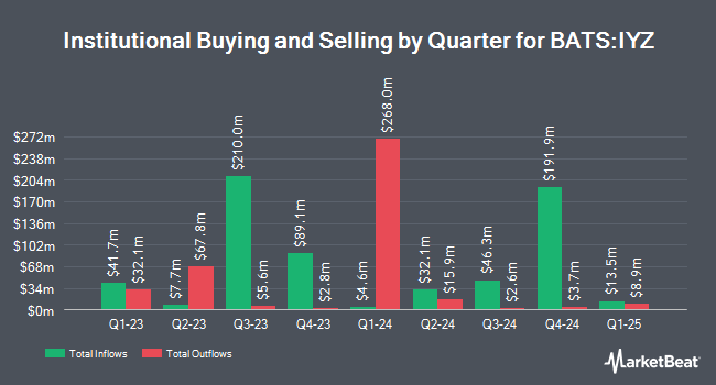 Institutional Ownership by Quarter for iShares U.S. Telecommunications ETF (BATS:IYZ)