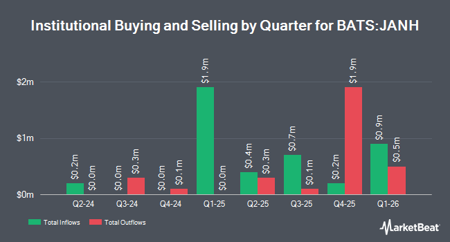 Institutional Ownership by Quarter for Innovator Premium Income 20 Barrier ETF - January (BATS:JANH)