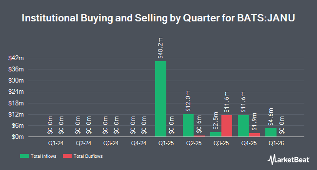 Institutional Ownership by Quarter for AllianzIM U.S. Equity Buffer15 Uncapped Jan ETF (BATS:JANU)