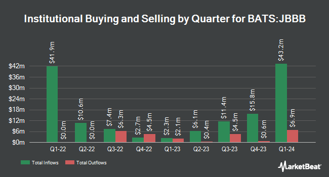 Institutional Ownership by Quarter for Janus Henderson B-BBB CLO ETF (BATS:JBBB)