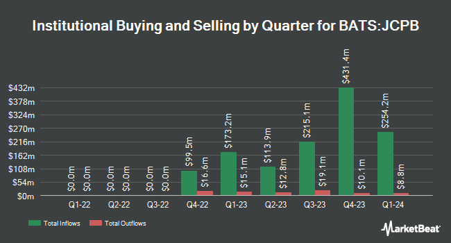 Institutional Ownership by Quarter for JPMorgan Core Plus Bond ETF (BATS:JCPB)