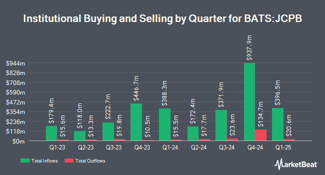 Institutional Ownership by Quarter for JPMorgan Core Plus Bond ETF (BATS:JCPB)