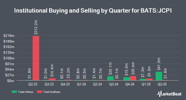 Institutional Ownership by Quarter for JPMorgan Inflation Managed Bond ETF (BATS:JCPI)