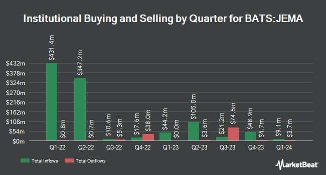 Institutional Ownership by Quarter for JPMorgan ActiveBuilders Emerging Markets Equity ETF (BATS:JEMA)