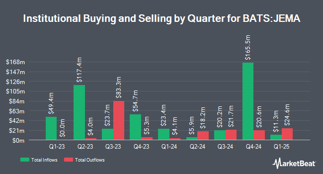 Institutional Ownership by Quarter for JPMorgan ActiveBuilders Emerging Markets Equity ETF (BATS:JEMA)