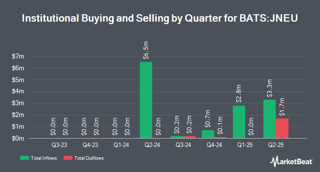 Institutional Ownership by Quarter for AllianzIM U.S. Equity Buffer15 Uncapped June ETF (BATS:JNEU)