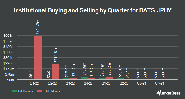 Institutional Ownership by Quarter for JPMorgan BetaBuilders USD High Yield Corporate Bond ETF (BATS:JPHY)