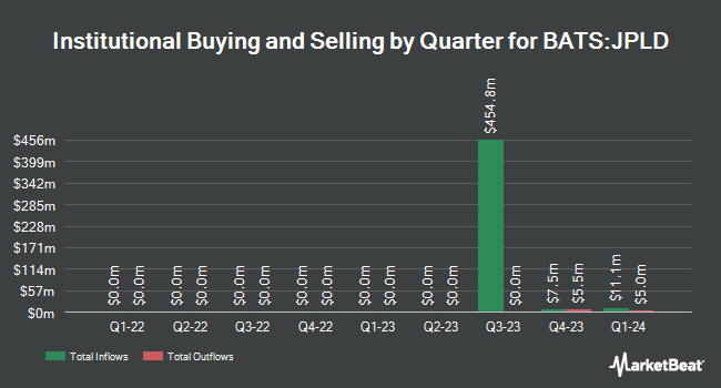 Institutional Ownership by Quarter for JPMorgan Limited Duration Bond ETF (BATS:JPLD)