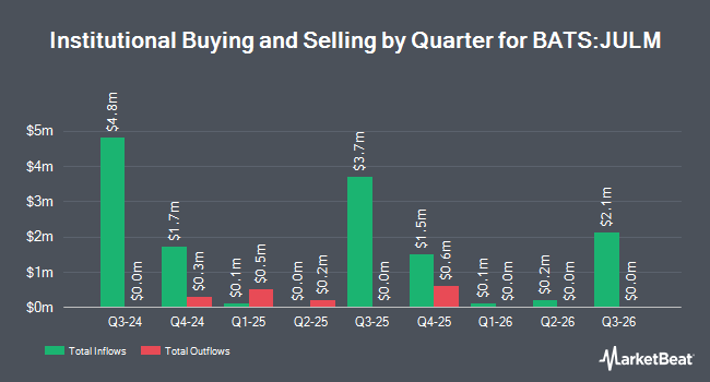 Institutional Ownership by Quarter for FT Vest U.S. Equity Max Buffer ETF - July (BATS:JULM)