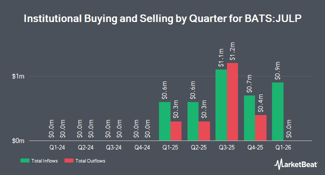 Institutional Ownership by Quarter for PGIM S&P 500 Buffer 12 ETF - July (BATS:JULP)