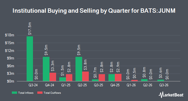 Institutional Ownership by Quarter for FT Vest U.S. Equity Max Buffer ETF - June (BATS:JUNM)