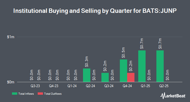 Institutional Ownership by Quarter for PGIM S&P 500 Buffer 12 ETF - June (BATS:JUNP)