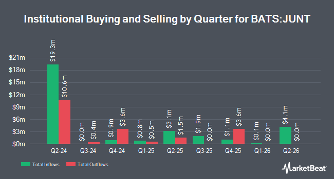 Institutional Ownership by Quarter for AllianzIM U.S. Equity Buffer10 Jun ETF (BATS:JUNT)