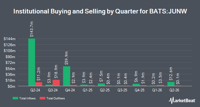 Institutional Ownership by Quarter for AllianzIM U.S. Equity Buffer20 Jun ETF (BATS:JUNW)