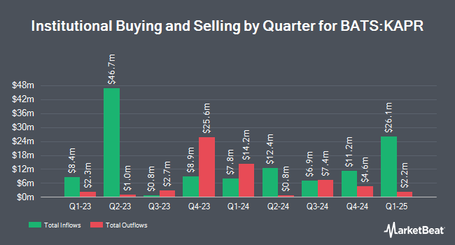 Institutional Ownership by Quarter for Innovator U.S. Small Cap Power Buffer ETF - April (BATS:KAPR)