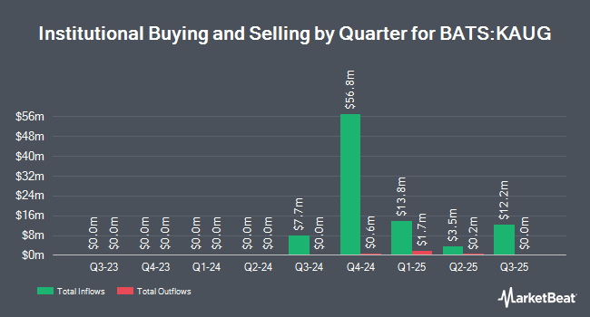 Institutional Ownership by Quarter for Innovator U.S. Small Cap Power Buffer ETF - August (BATS:KAUG)
