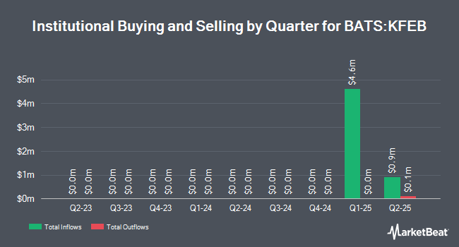 Institutional Ownership by Quarter for Innovator U.S. Small Cap Power Buffer ETF - February (BATS:KFEB)