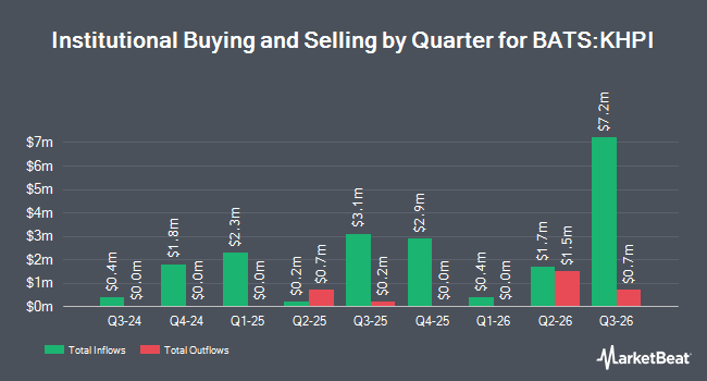Institutional Ownership by Quarter for Kensington Hedged Premium Income ETF (BATS:KHPI)