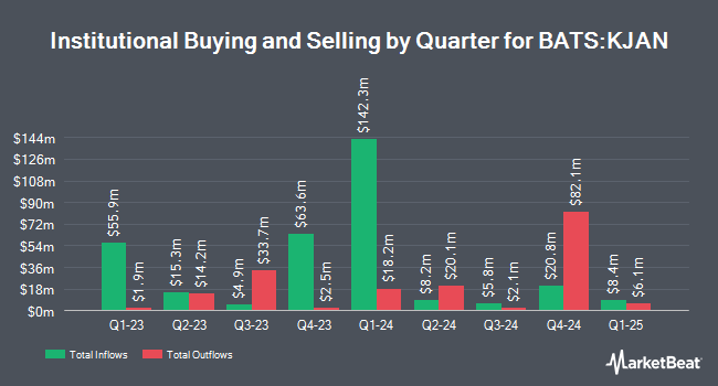 Institutional Ownership by Quarter for Innovator U.S. Small Cap Power Buffer ETF - January (BATS:KJAN)