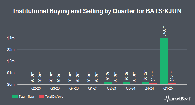 Institutional Ownership by Quarter for Innovator U.S. Small Cap Power Buffer ETF - June (BATS:KJUN)