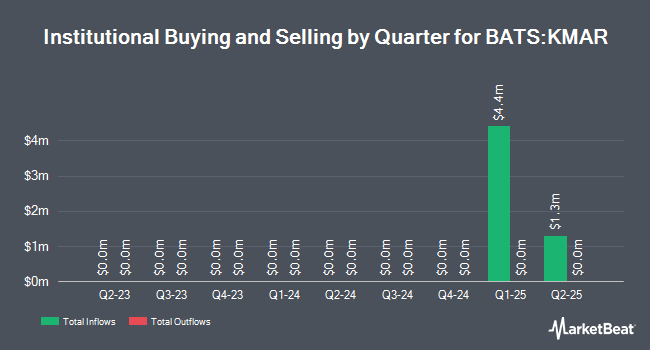 Institutional Ownership by Quarter for Innovator U.S. Small Cap Power Buffer ETF - March (BATS:KMAR)