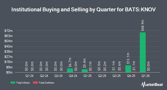 Institutional Ownership by Quarter for Innovator U.S. Small Cap Power Buffer ETF - November (BATS:KNOV)