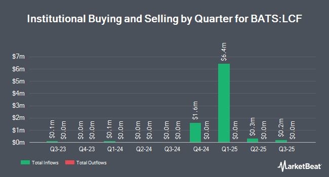 Institutional Ownership by Quarter for Touchstone US Large Cap Focused ETF (BATS:LCF)