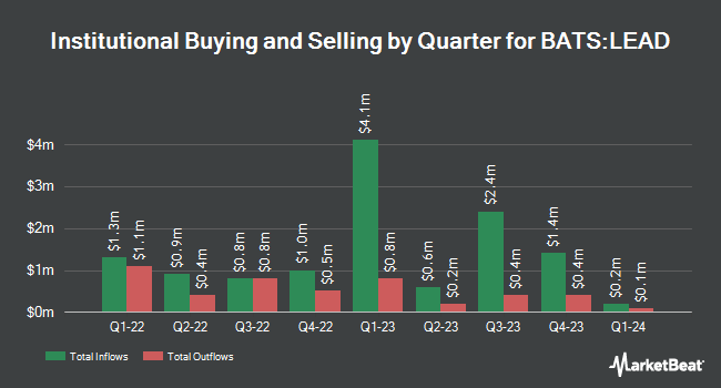 Institutional Ownership by Quarter for Siren DIVCON Leaders Dividend ETF (BATS:LEAD)