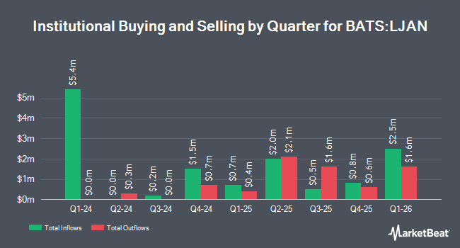 Institutional Ownership by Quarter for Innovator Premium Income 15 Buffer ETF - January (BATS:LJAN)