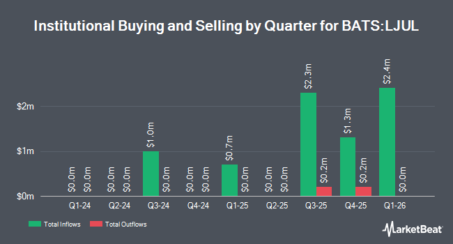 Institutional Ownership by Quarter for Innovator Premium Income 15 Buffer ETF - July (BATS:LJUL)