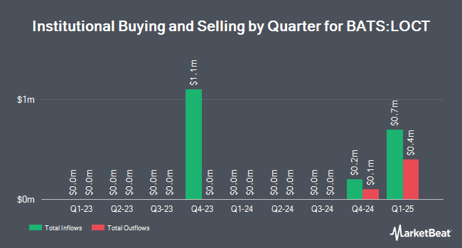 Institutional Ownership by Quarter for Innovator Premium Income 15 Buffer ETF - October (BATS:LOCT)