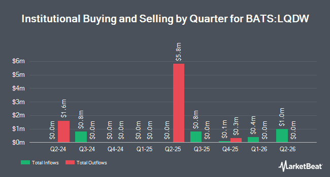 Institutional Ownership by Quarter for iShares Investment Grade Corporate Bond BuyWrite Strategy ETF (BATS:LQDW)