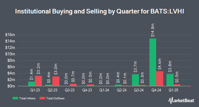 Institutional Ownership by Quarter for Franklin International Low Volatility High Dividend Index ETF (BATS:LVHI)