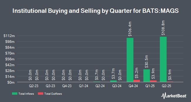 Institutional Ownership by Quarter for Roundhill Magnificent Seven ETF (BATS:MAGS)
