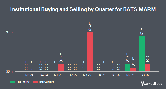 Institutional Ownership by Quarter for FT Vest U.S. Equity Max Buffer ETF - March (BATS:MARM)