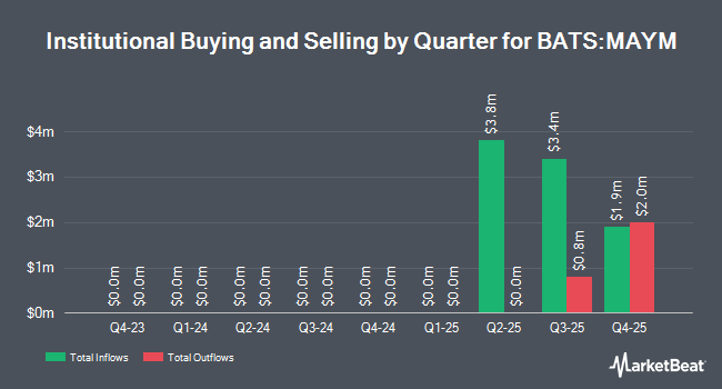 Institutional Ownership by Quarter for FT Vest U.S. Equity Max Buffer ETF - May (BATS:MAYM)