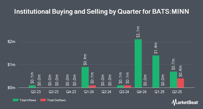 Institutional Ownership by Quarter for Mairs & Power Minnesota Municipal Bond ETF (BATS:MINN)