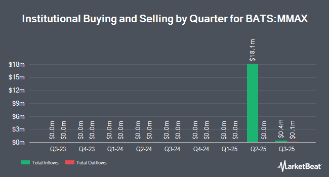 Institutional Ownership by Quarter for iShares Large Cap Max Buffer Mar ETF (BATS:MMAX)