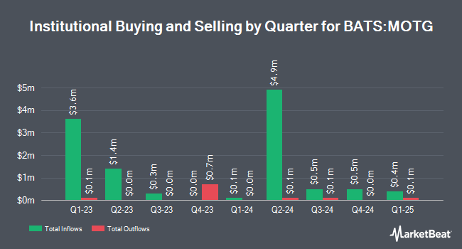 Institutional Ownership by Quarter for VanEck Morningstar Global Wide Moat ETF (BATS:MOTG)