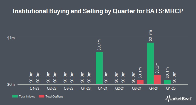 Institutional Ownership by Quarter for PGIM S&P 500 Buffer 12 ETF - March (BATS:MRCP)