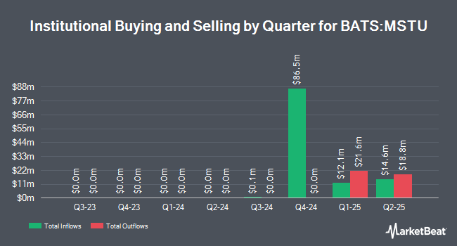 Institutional Ownership by Quarter for T-Rex 2X Long MSTR Daily Target ETF (BATS:MSTU)