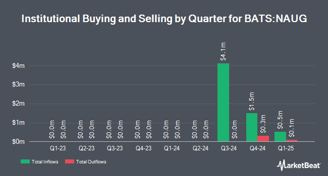 Institutional Ownership by Quarter for Innovator Growth-100 Power Buffer ETF - August (BATS:NAUG)