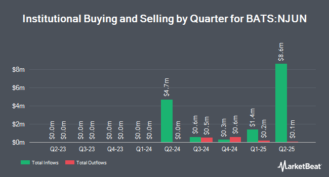 Institutional Ownership by Quarter for Innovator Growth-100 Power Buffer ETF - June (BATS:NJUN)
