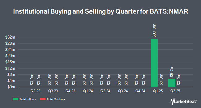 Institutional Ownership by Quarter for Innovator Growth-100 Power Buffer ETF - March (BATS:NMAR)