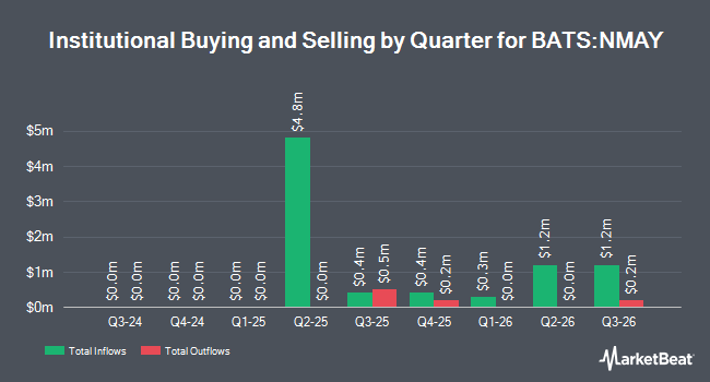 Institutional Ownership by Quarter for Innovator Growth-100 Power Buffer ETF - May (BATS:NMAY)